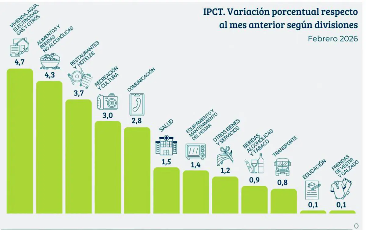 La inflación tucumana pegó un salto y una familia tipo necesitó casi $ 1,2 millón para no ser pobre