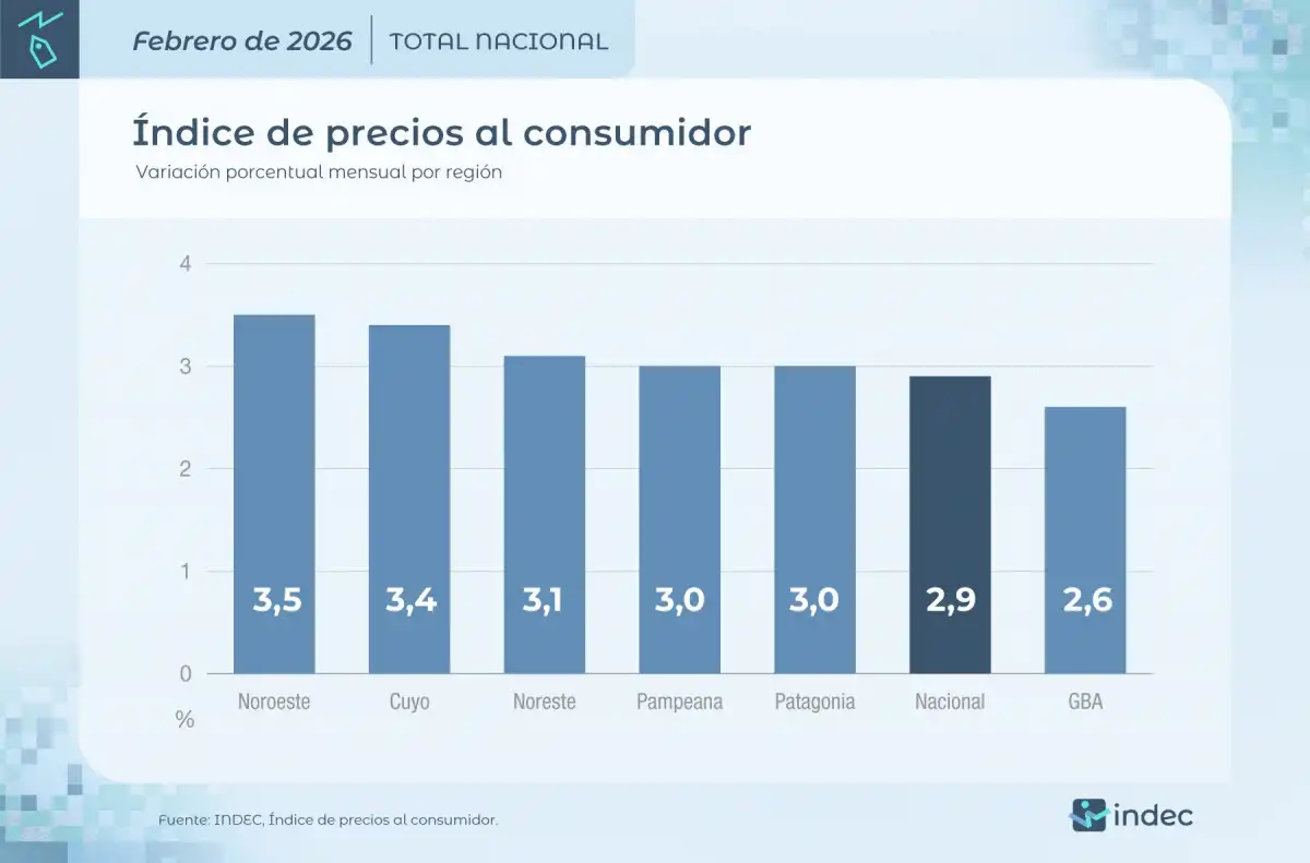 Según el Indec, la inflación de febrero fue de 2,9%