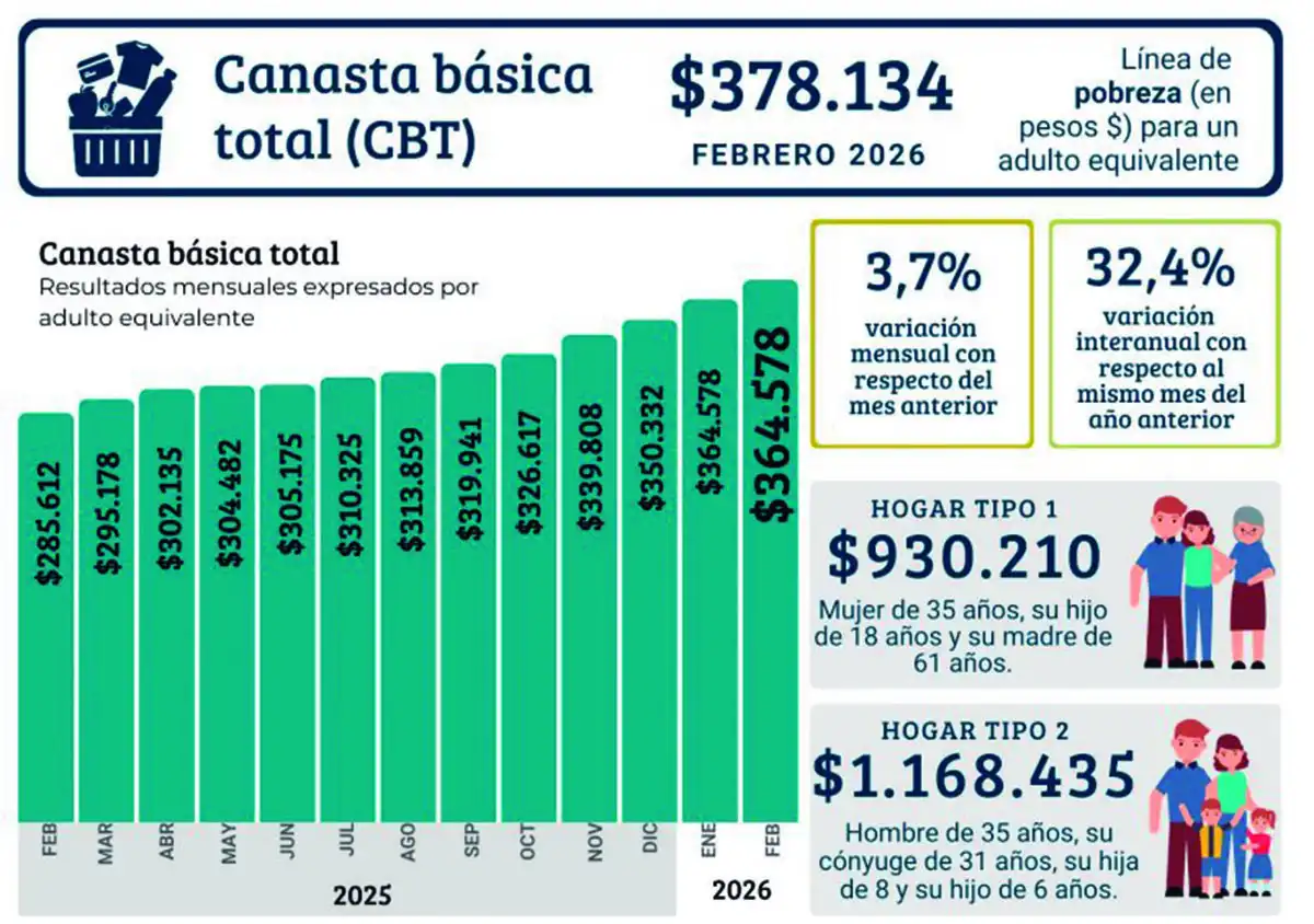 La inflación tucumana pegó un salto y una familia tipo necesitó casi $ 1,2 millón para no ser pobre