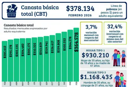 La inflación tucumana pegó un salto y una familia tipo necesitó casi $ 1,2 millón para no ser pobre