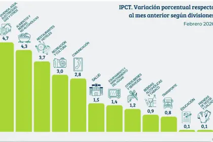 La inflación tucumana pegó un salto y una familia tipo necesitó casi $ 1,2 millón para no ser pobre