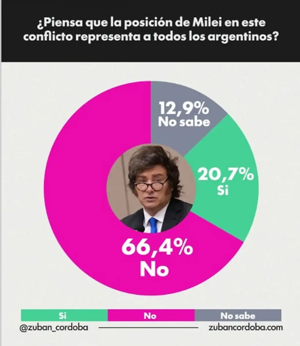 SOBRE LA POSICIÓN DE MILEI. Los datos reflejan que, además del rechazo al conflicto armado, existe una percepción mayoritaria de que la postura del Gobierno no refleja el consenso de la sociedad argentina. / ZUBÁN CORDOBA