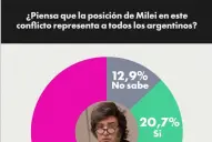 Encuesta nacional: el 72,7% de los argentinos rechaza una guerra entre Israel, EE.UU. e Irán