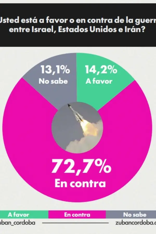 ¿Qué piensan los argentinos sobre el alineamiento de Milei en el conflicto en Medio Oriente?