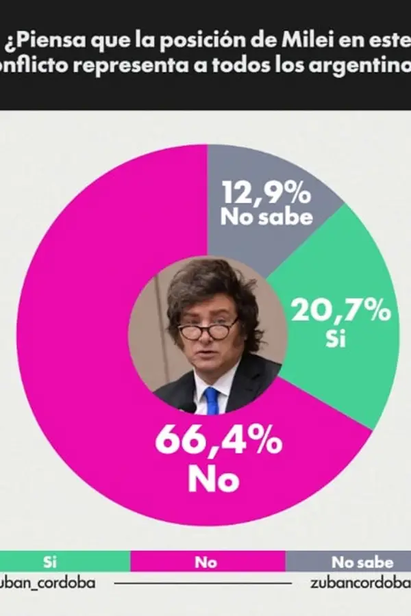 SOBRE LA POSICIÓN DE MILEI. Los datos reflejan que, además del rechazo al conflicto armado, existe una percepción mayoritaria de que la postura del Gobierno no refleja el consenso de la sociedad argentina. / ZUBÁN CORDOBA
