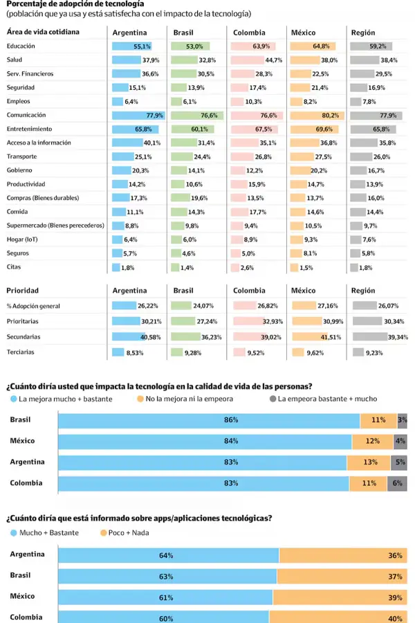 INFORME. Porcentaje de adopción de tecnología.