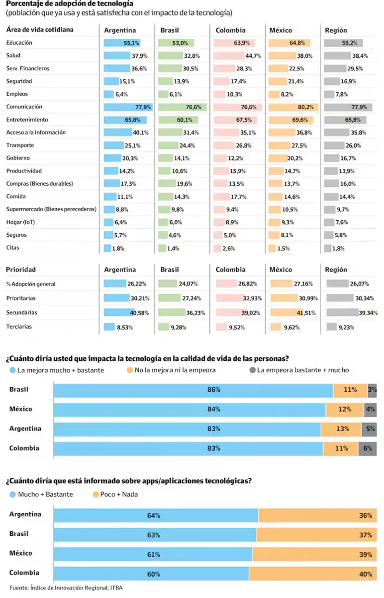 INFORME. Porcentaje de adopción de tecnología.