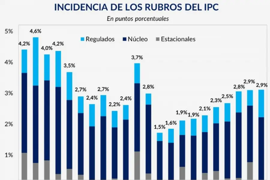 ¿Cuáles serán los factores que incidirán en la inflación de este mes?