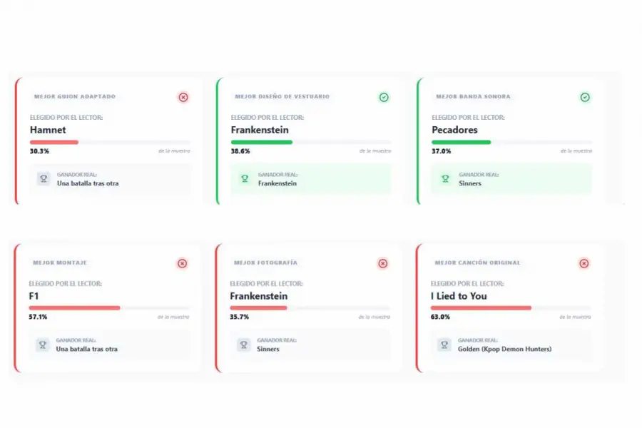 Oscar 2026: los lectores de LA GACETA acertaron en las principales categorías de la premiación