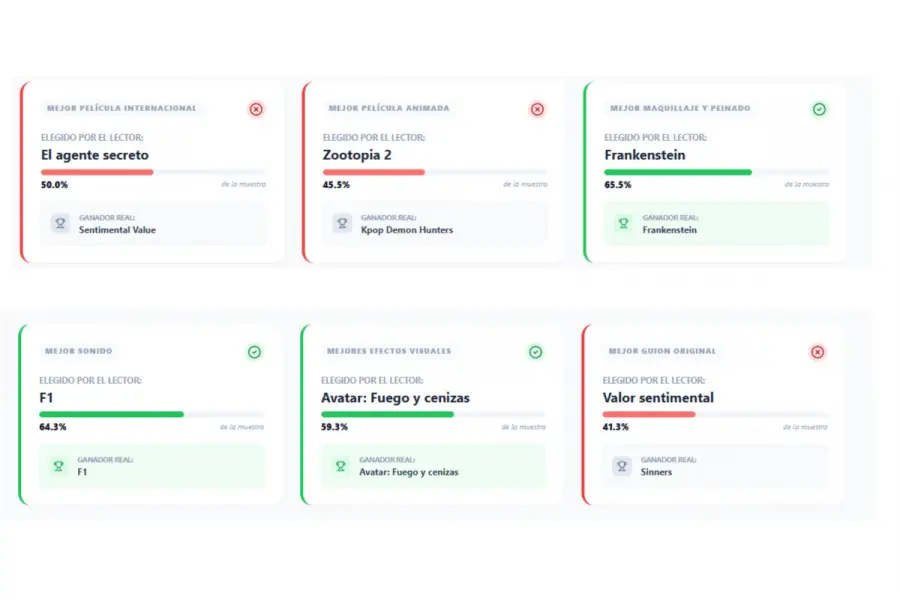 Oscar 2026: los lectores de LA GACETA acertaron en las principales categorías de la premiación