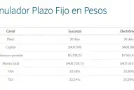 Plazos fijos de marzo: la ganancia con cada banco si invierto a 30, 60 y 90 días