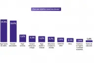 La mitad de la población no llega ni al 20 de cada mes con sus ingresos