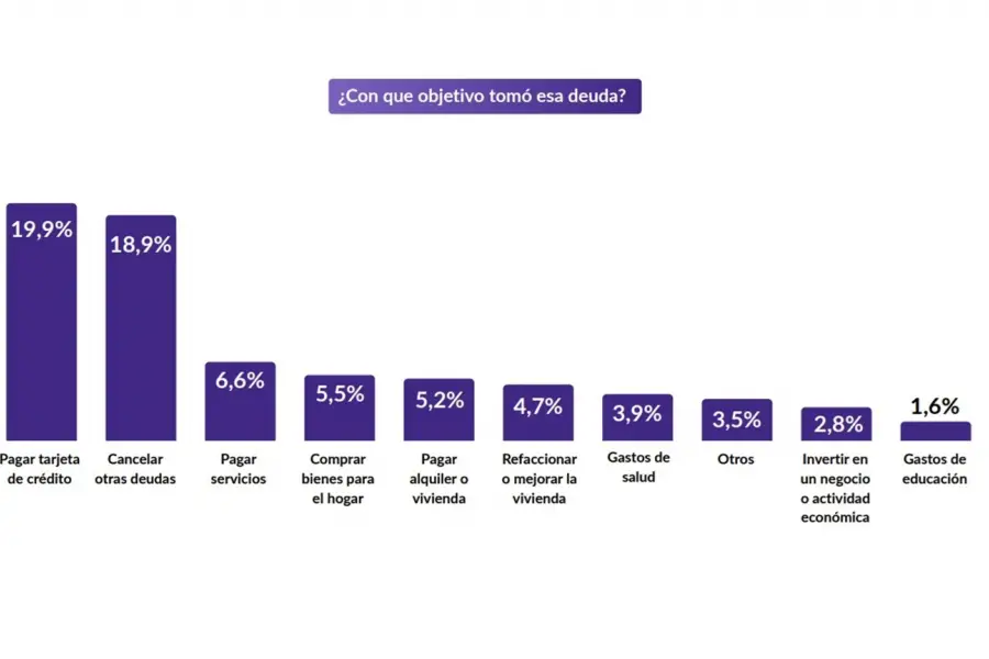 La mitad de la población no llega ni al 20 de cada mes con sus ingresos