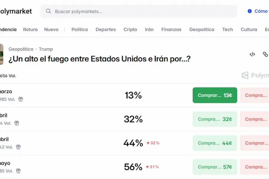 Apuestas sobre el fin de la guerra entre Estados Unidos e Irán
