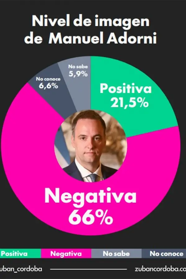 Adorni sigue cosechando una imagen negativa