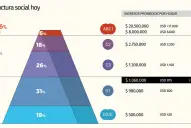 La pirámide socioeconómica: la clase media con una crisis de identidad en Argentina