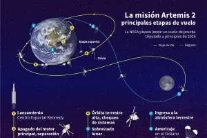 Tripulantes de Artemis II, los humanos que más se alejaron de la Tierra