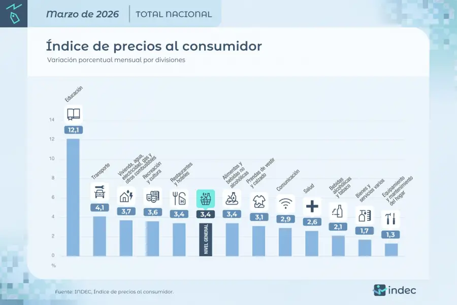 La división con mayor alza mensual en marzo de 2026 fue Educación (12%); y la de menor, Equipamiento y mantenimiento del hogar (1,3%) 