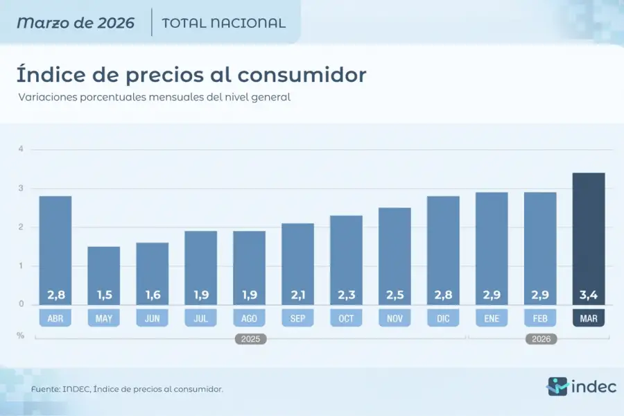 SIN CONTROL. La inflación sigue siendo un gran problema para los argentinos. 