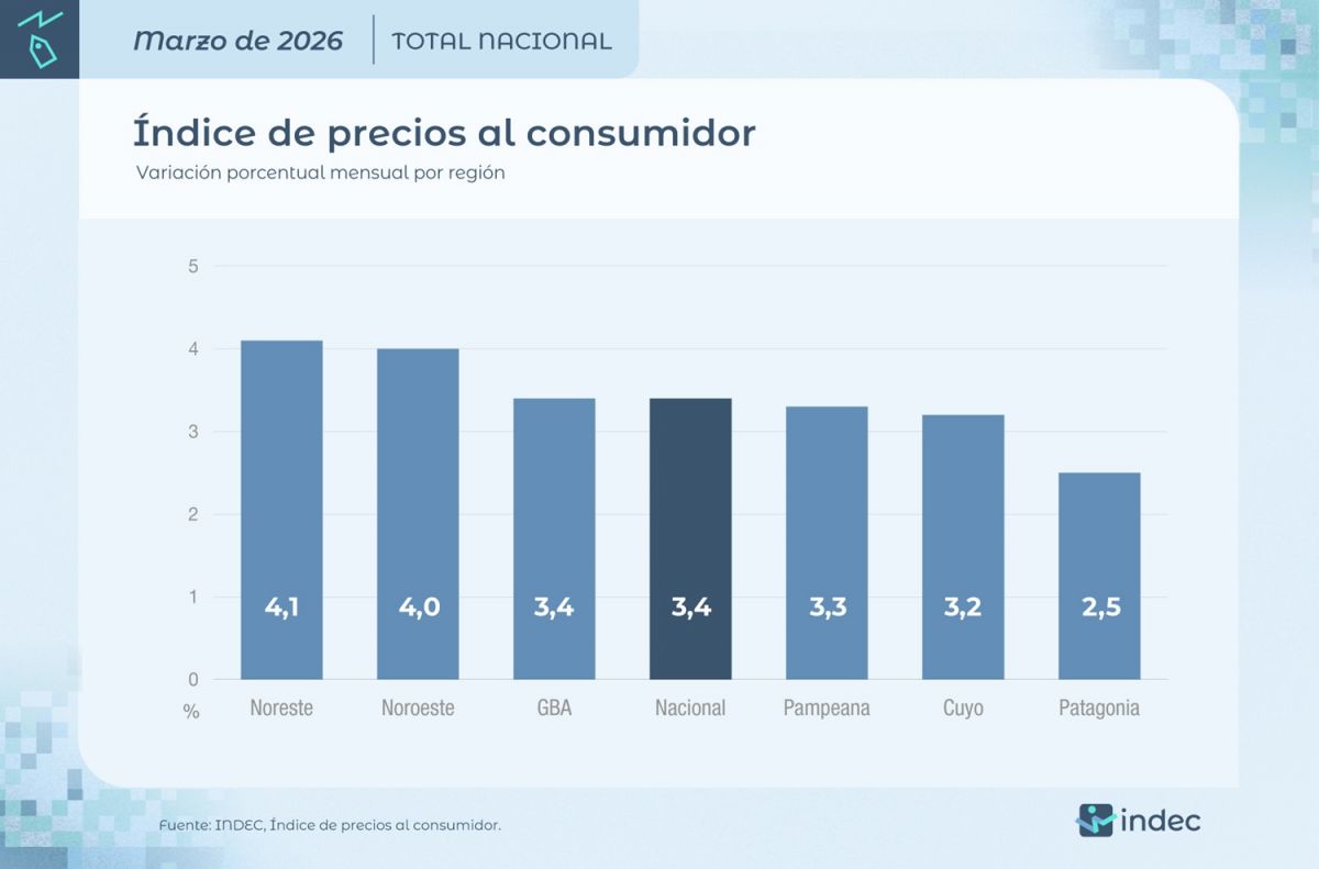 EN EL NORTE del país, la inflación superó el 4%