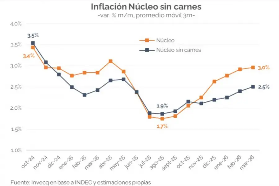 La inflación en Argentina transita a una velocidad del 2,5% mensual