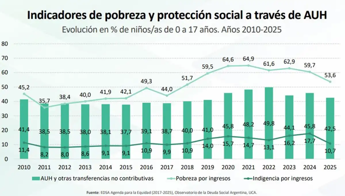 Más de la mitad de los niños están en situación de pobreza en la Argentina