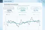 La actividad económica cayó 2,6% en febrero: ¿cuáles fueron los sectores más afectados?