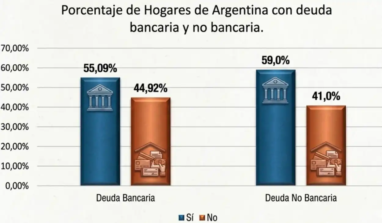 Dificultades para llegar a fin de mes: ¿a quiénes les deben las familias argentinas?