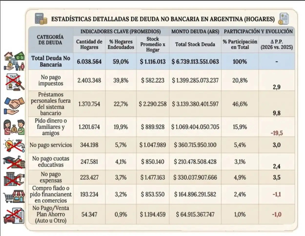 Dificultades para llegar a fin de mes: ¿a quiénes les deben las familias argentinas?