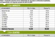 Cañaverales muestran un estado madurativo inferior al de 2025