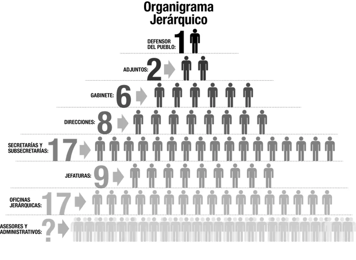Apuntan contra la Defensoría del Pueblo por su alto costo y su estructura sobredimensionada