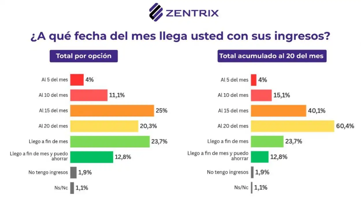 El sueldo en la Argentina alcanza sólo para llegar al 20 de cada mes