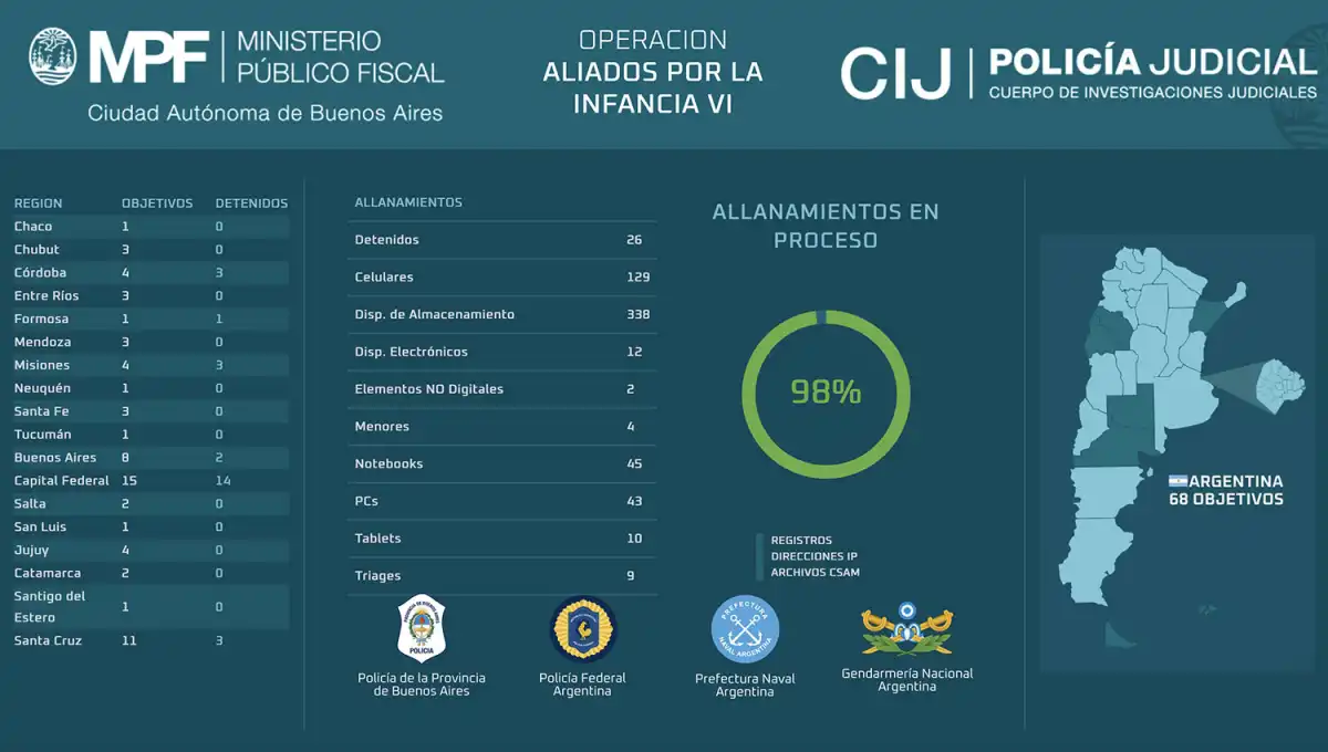Allanamiento en Tucumán por una red global de abuso sexual infantil