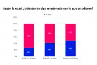 Ocho de cada 10 argentinos no trabaja de lo que soñó: los jóvenes, los más afectados