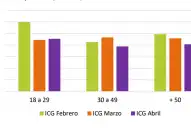 Confianza en el Gobierno: abril marcó la caída más fuerte del año, pero los jóvenes volvieron al frente