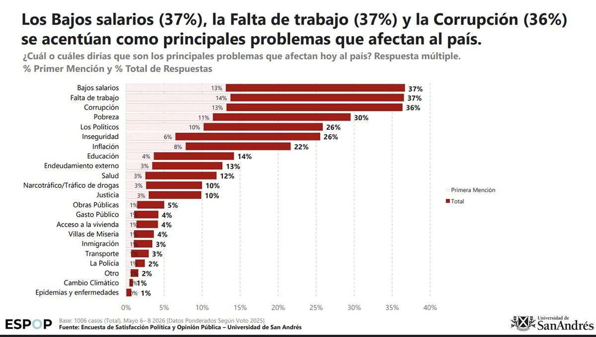 Según una encuesta, el peso cobra fuerza sobre el dólar