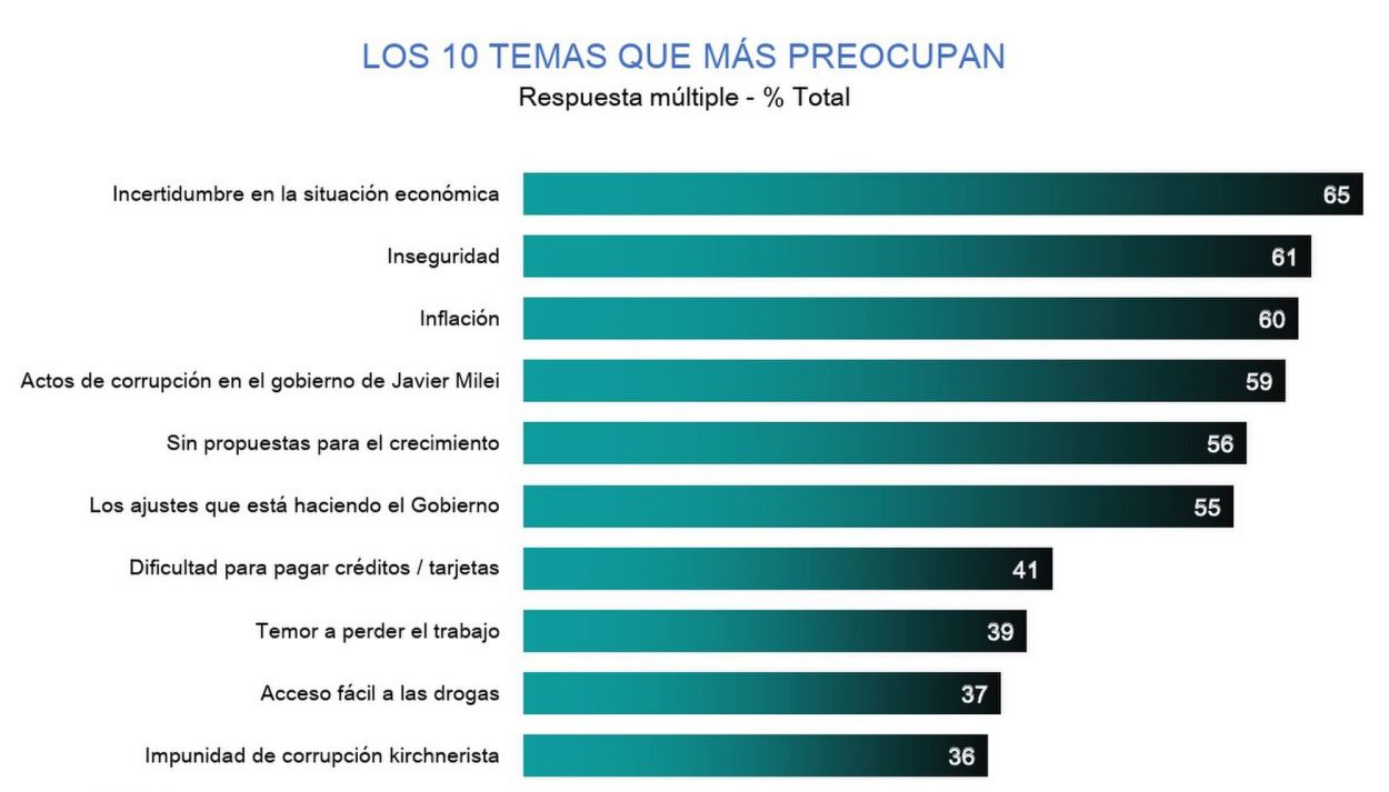 La reactivación económica es una asignatura pendiente y cambia el humor social