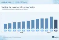 La inflación de abril fue del 2,6% y se confirmó la desaceleración proyectada por consultoras