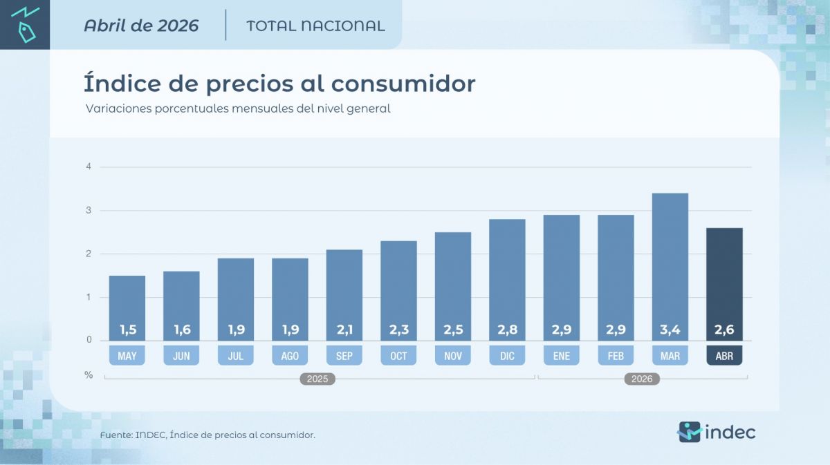 La inflación de abril fue del 2,6% y se confirmó la desaceleración proyectada por consultoras
