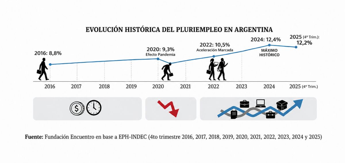 Radiografía del pluriempleo en Tucumán: por qué cada vez más trabajadores necesitan dos empleos