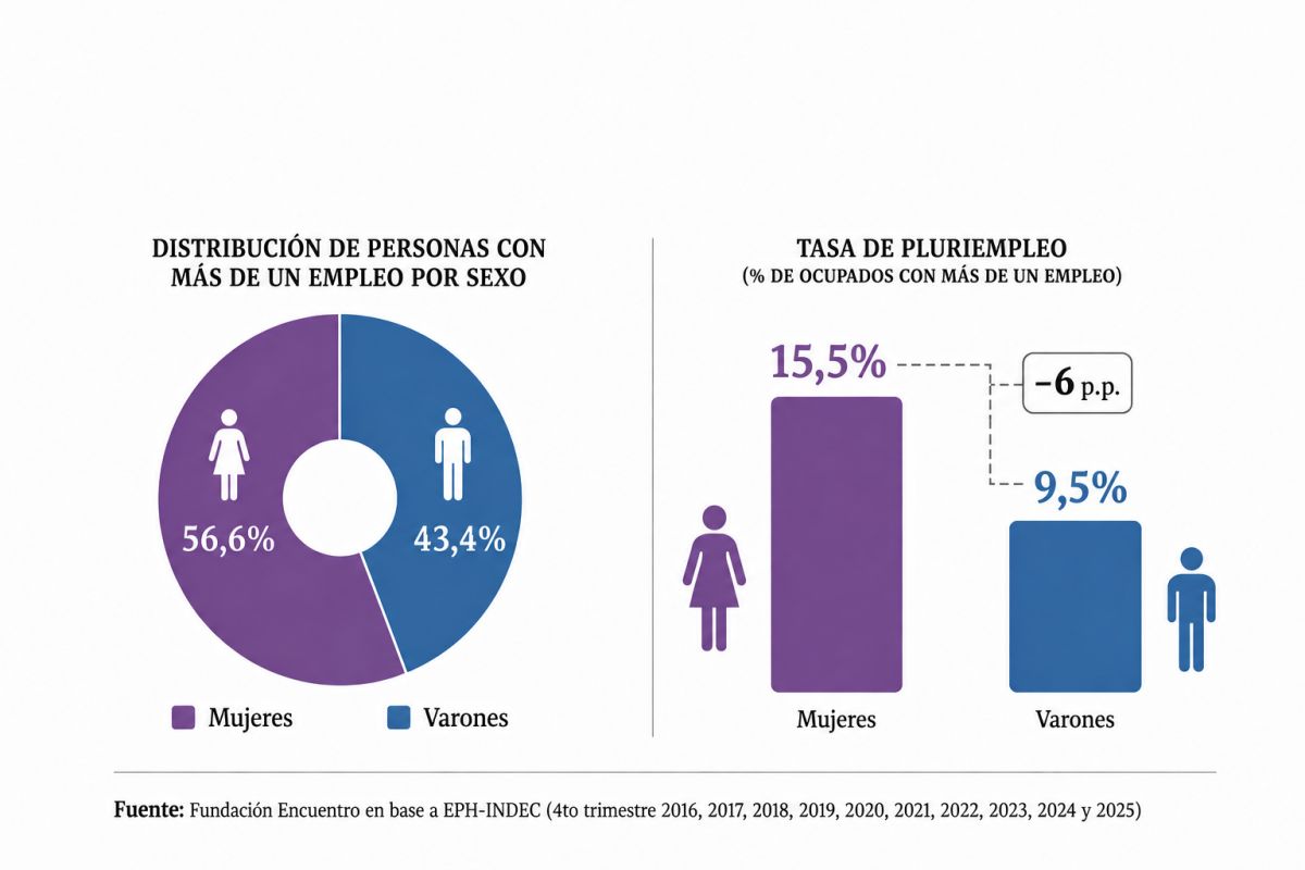Radiografía del pluriempleo en Tucumán: por qué cada vez más trabajadores necesitan dos empleos