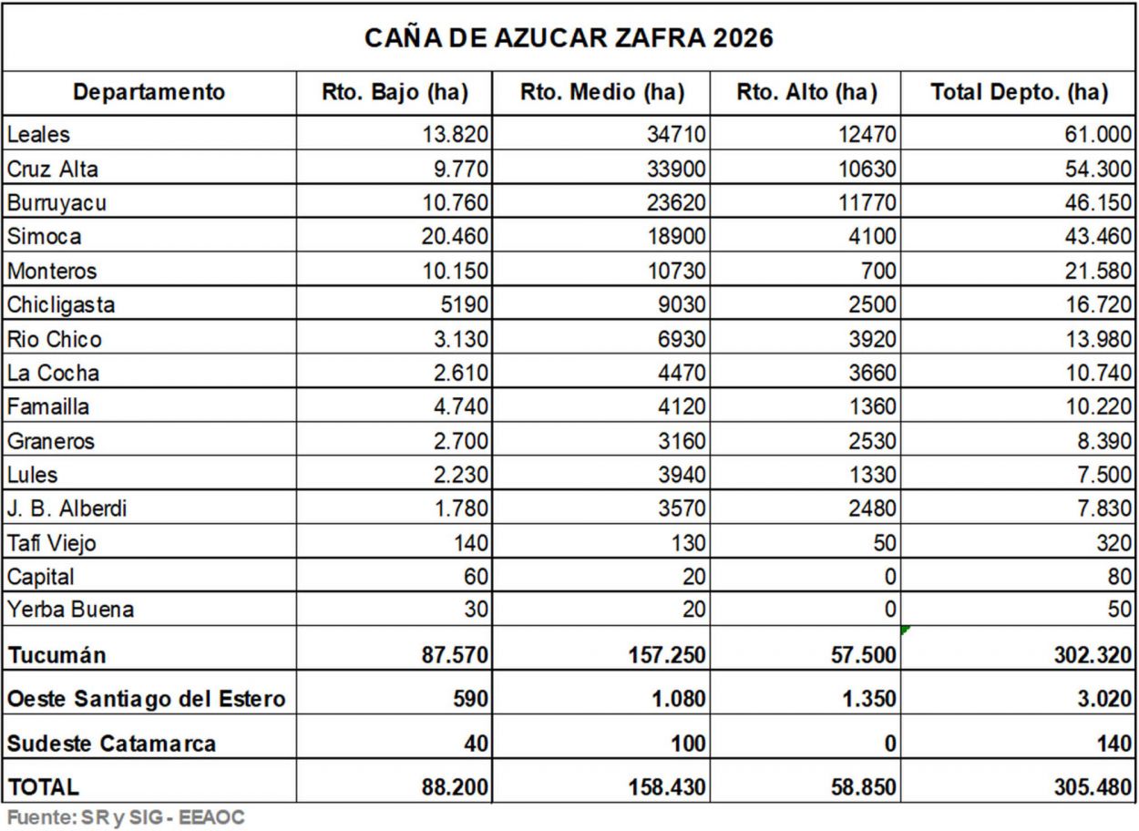 La cantidad de caña bruta disponible para Tucumán rondaría las 19.650.000 toneladas