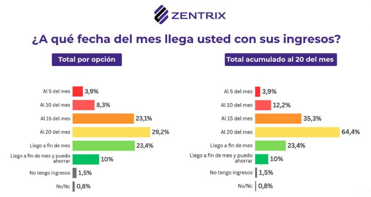Cuatro de cada 10 argentinos evalúa que su situación económica es mala