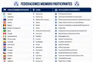 Mundial 2026: dónde se alojará cada selección y cuál será la base operativa de Argentina