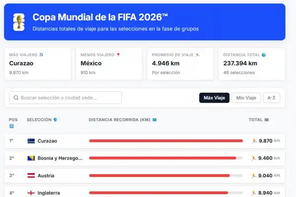 Mirá qué selección tendrá que viajar más en el Mundial 2026: el mapa del desgaste que puede definir la Copa