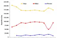 Evolución de la superficie en Tucumán con soja, maíz y poroto en la última década