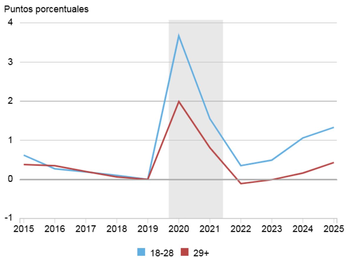 EN NÚMEROS. El desempleo entre los jóvenes graduados universitarios supera con creces el de los trabajadores con experiencia.