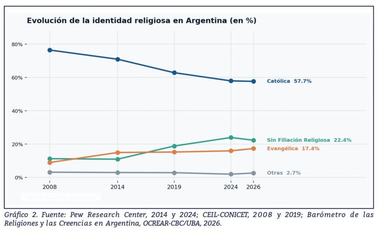 Por qué disminuye la feligresía católica en la Argentina