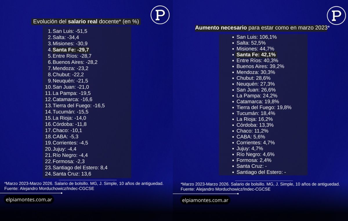 Tucumán frente al espejo nacional: cuánto poder adquisitivo perdieron los docentes desde 2023