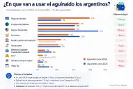 ¿Qué harán los argentinos con el aguinaldo?